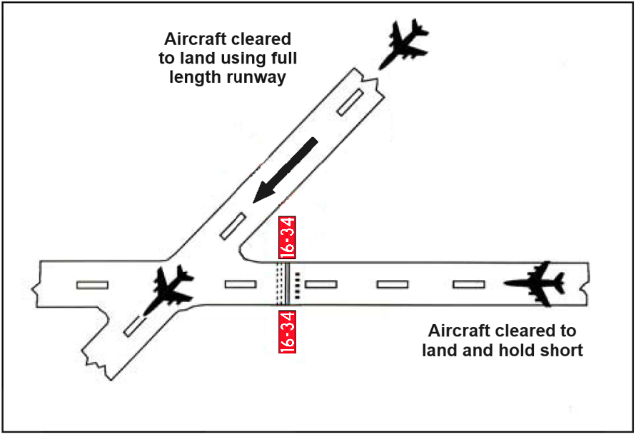 A graphic depicting Intersecting Runway Separation.